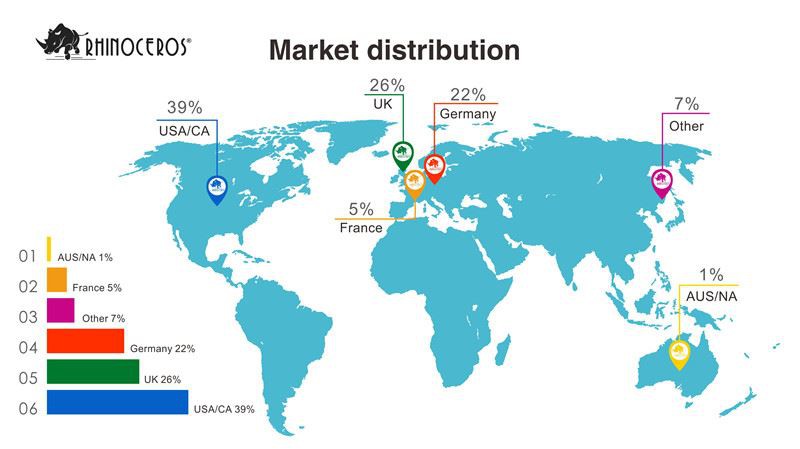 Market distribution Market distribution
